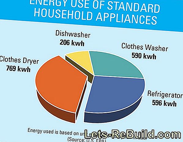 Power Consumption From The Dryer » In The Year