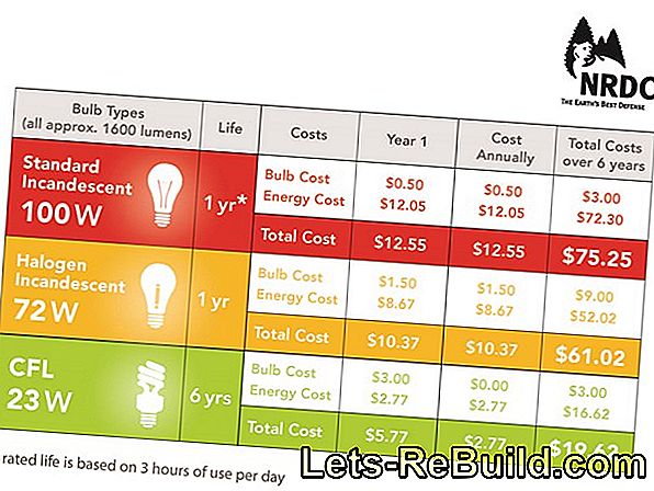 Energy Saving Lamps Comparison 2018